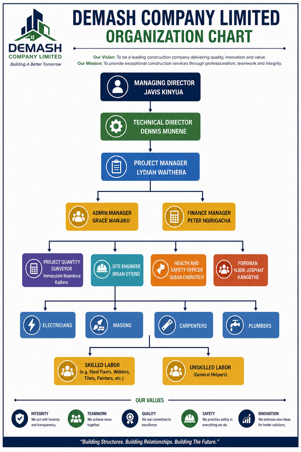 Demash Company organization chart